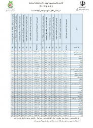 کسب رتبه اول استان اردبیل در پوشش نوبت اول واکسن در کشور (۲۰ فروردین)